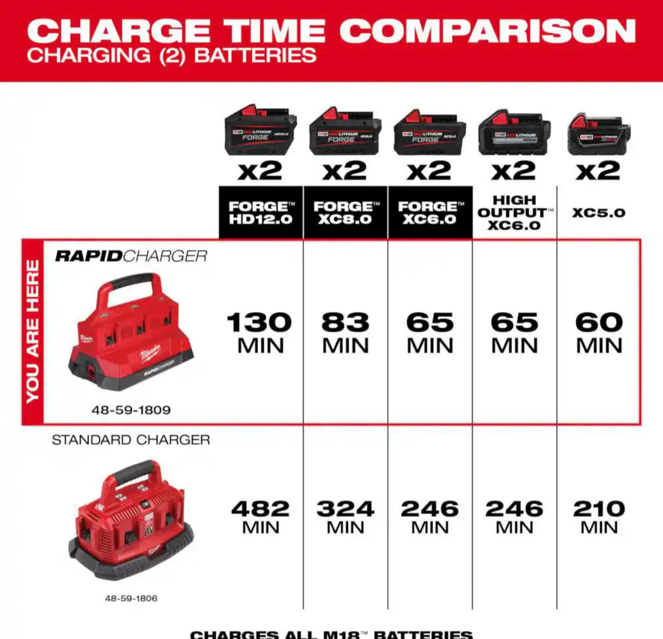 Milwaukee
M18 18V Lithium-Ion PACKOUT 6-Port Rapid Charger